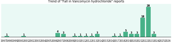 Could Vancomycin hydrochloride cause Fall? Could Vancomycin hydrochloride cause Fall?